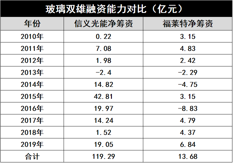 產(chǎn)能瘋狂擴展！光伏玻璃“元年”已至？