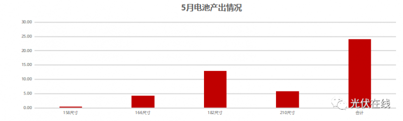 一文帶你了解五月份光伏全產(chǎn)業(yè)鏈供需關系