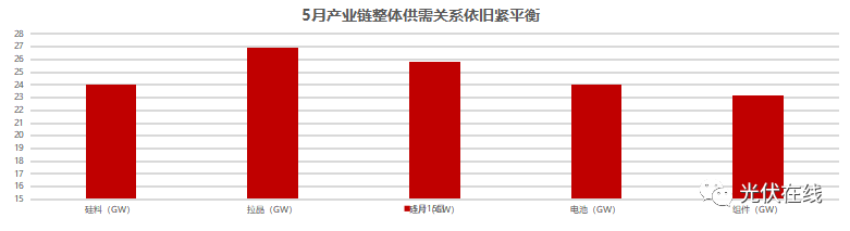 一文帶你了解五月份光伏全產(chǎn)業(yè)鏈供需關系