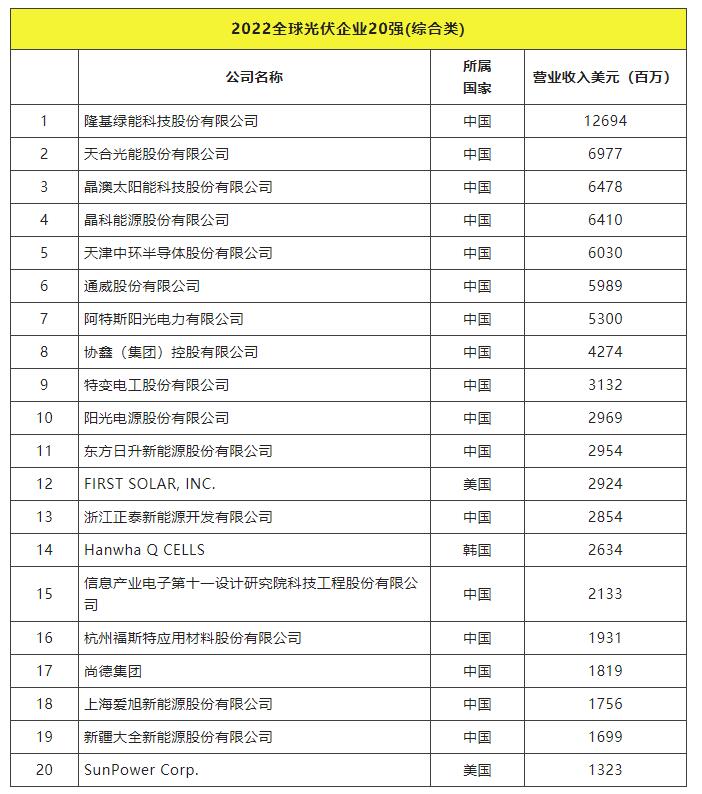 2022全球光伏TOP20排行榜正式發(fā)布！