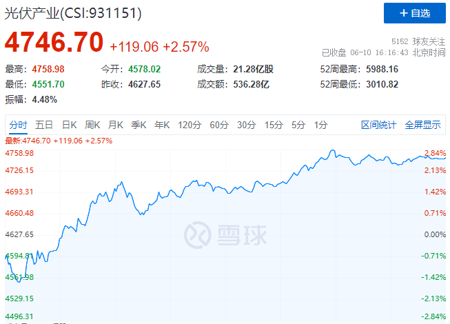 北向資金大舉買(mǎi)入，光伏板塊中報(bào)行情悄然開(kāi)啟！