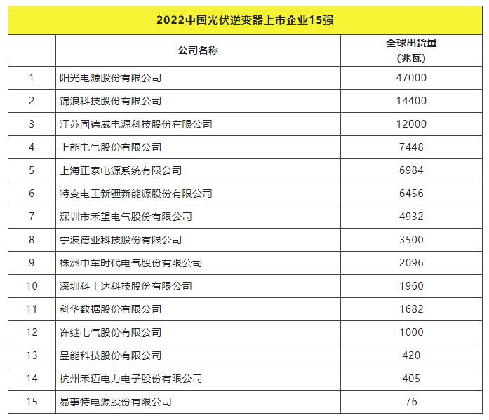 2022全球光伏TOP20排行榜正式發(fā)布！