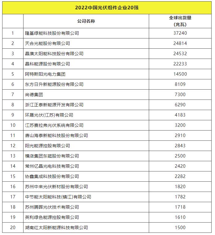 2022全球光伏TOP20排行榜正式發(fā)布！