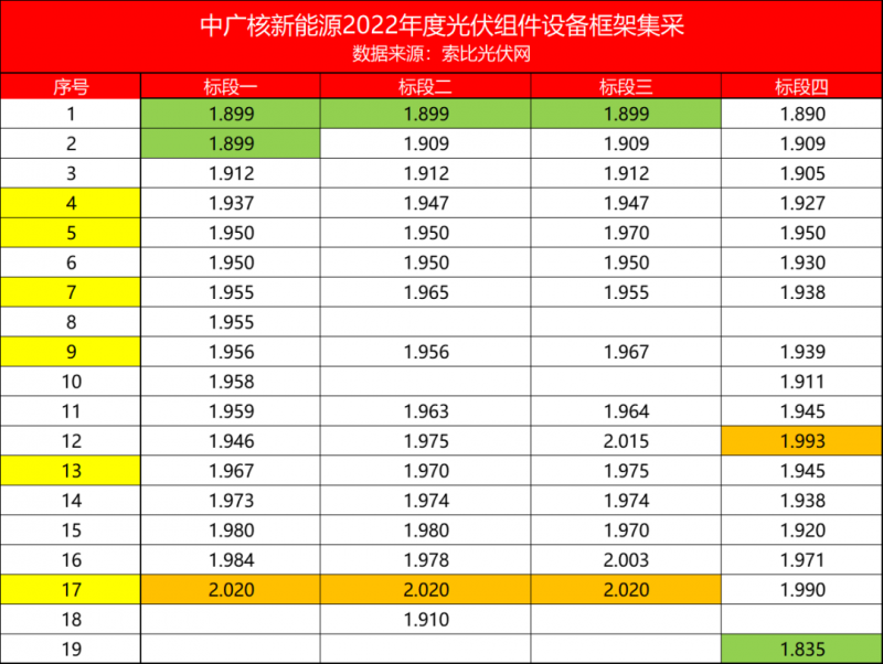 解析中廣核8.8GW組件開標結果：價格分化明顯，未來形勢難測！