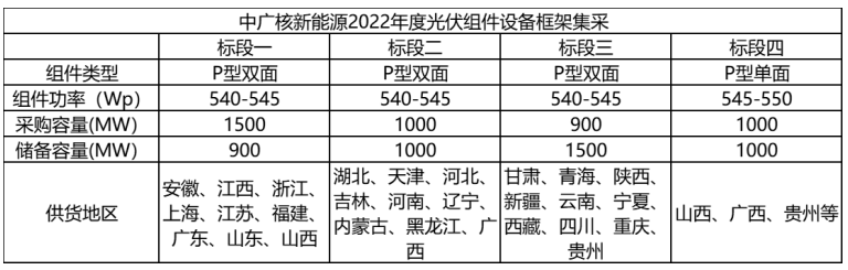 解析中廣核8.8GW組件開(kāi)標(biāo)結(jié)果：價(jià)格分化明顯，未來(lái)形勢(shì)難測(cè)！