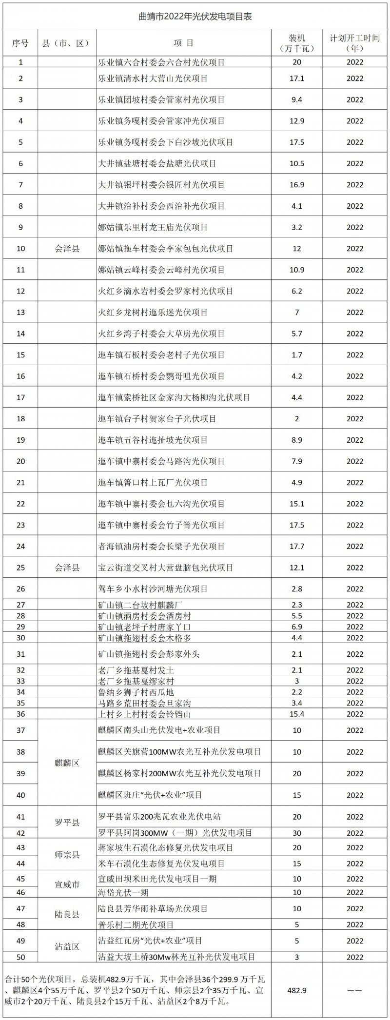 光伏18GW，項目重疊須及時主動調(diào)整避讓！曲靖發(fā)布“新能源開發(fā)建設三年行動計劃（2022—2024年）”通知