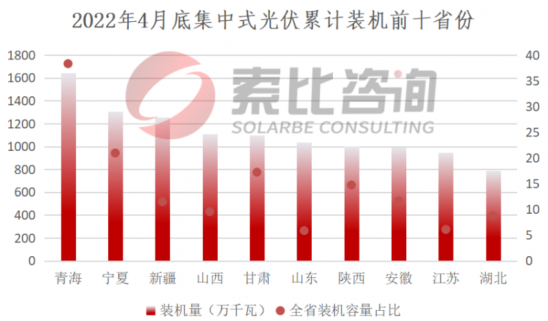 索比咨詢：2022年4月我國(guó)新增光伏裝機(jī)3.67GW