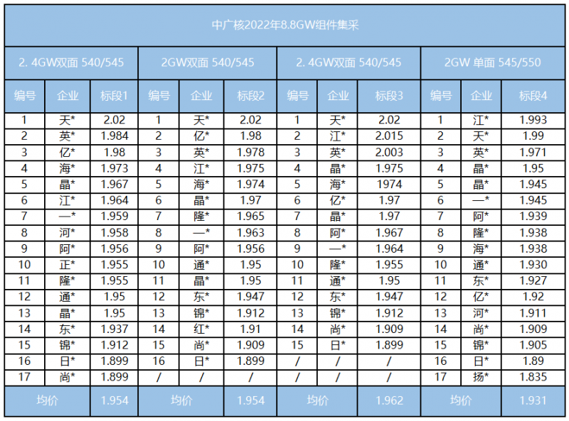 降價(jià)難！光伏組件最高報(bào)2.02元/瓦