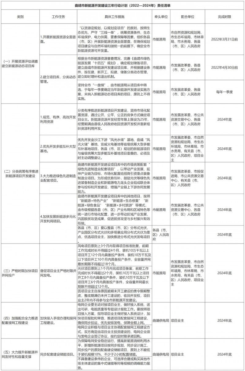 光伏18GW，項目重疊須及時主動調(diào)整避讓！曲靖發(fā)布“新能源開發(fā)建設三年行動計劃（2022—2024年）”通知