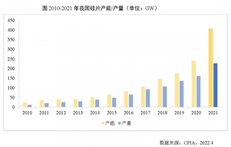 226.6GW！2021年我國硅片產(chǎn)量占全球總產(chǎn)量的97.3%！