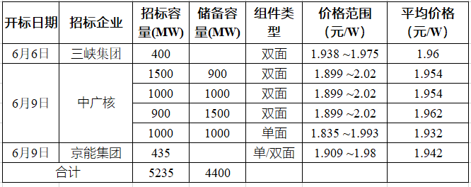 突破2元/瓦！光伏市場需求旺盛，硅料價格續(xù)漲