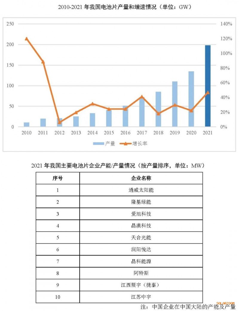 2021年電池片產(chǎn)能大幅提升 同比增長69.8%！