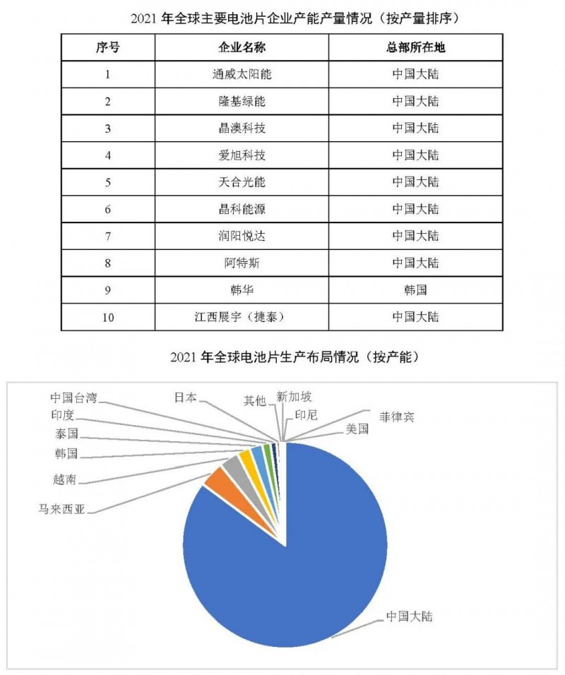 同比增長69.8%！全球晶硅太陽能電池片總產(chǎn)能達(dá)到423.5GW