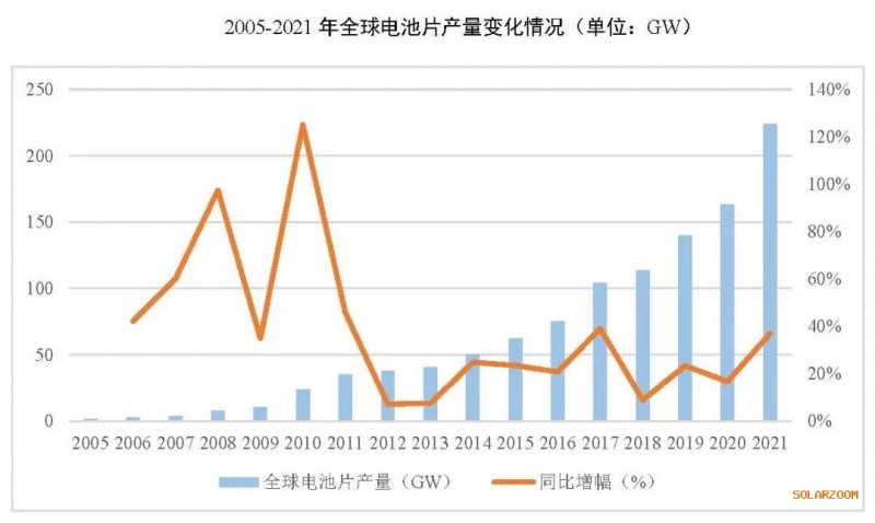 2021年電池片產(chǎn)能大幅提升 同比增長69.8%！