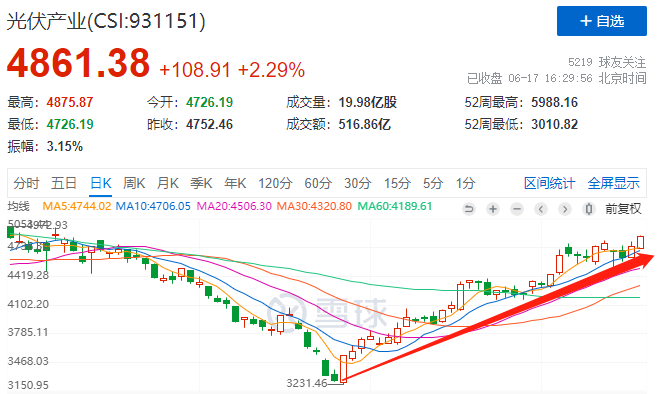 利好頻出光伏板塊強勢上漲，近期漲幅已超50%！