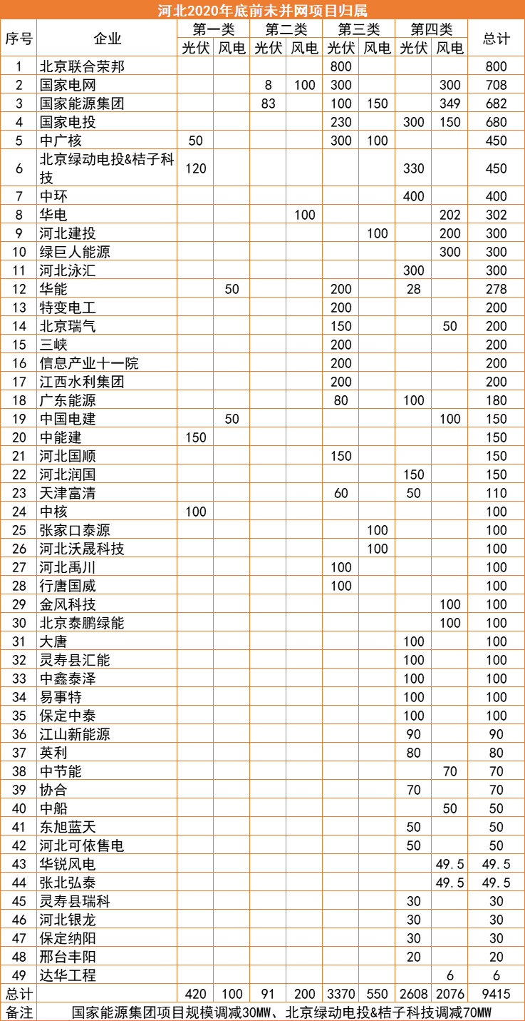 河北：2022年底前光伏并網(wǎng)超17GW，420MW項目被取消