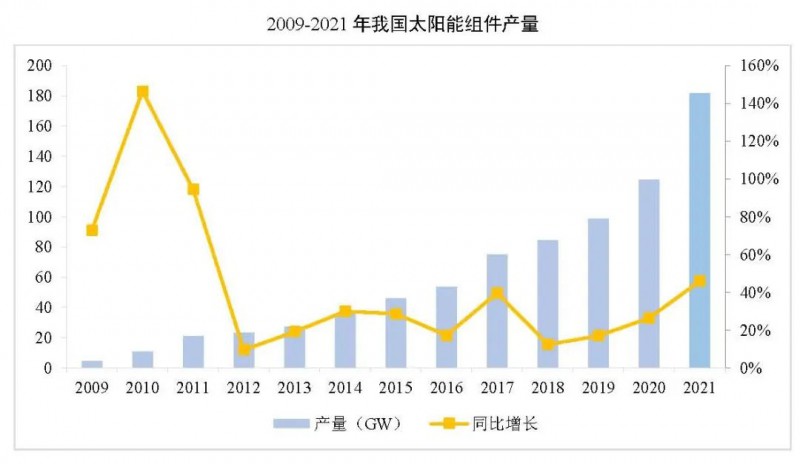 同比增長44.8%！！2021年我國光伏組件出口額246.1億美元