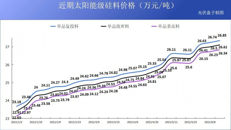 硅料19連漲！市場需求旺盛，短期內(nèi)光伏組件降價(jià)渺茫