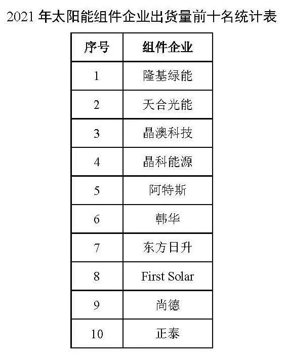 同比增長44.8%！！2021年我國光伏組件出口額246.1億美元