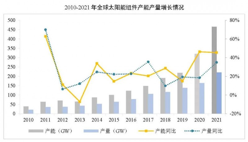 同比增長44.8%?。?021年我國光伏組件出口額246.1億美元