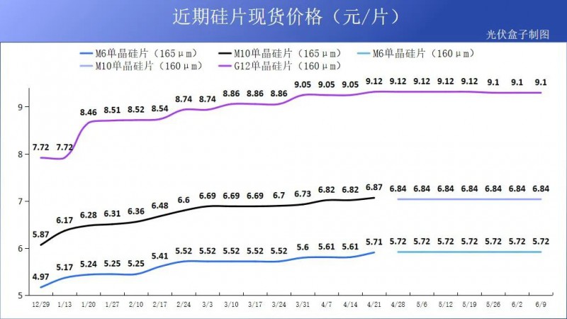 硅料19連漲！市場需求旺盛，短期內(nèi)光伏組件降價(jià)渺茫