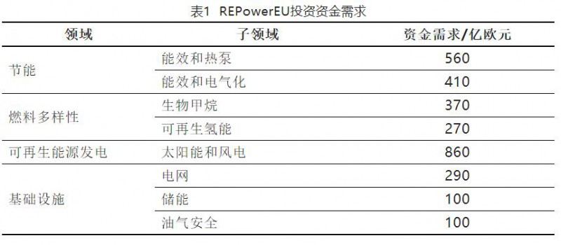 加快結(jié)束對(duì)俄依賴！歐盟REPowerEU能源計(jì)劃正式通過(guò)