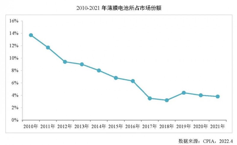 同比增長(zhǎng)27.7%！2021年全球薄膜太陽(yáng)電池的產(chǎn)能達(dá)10.7GW！