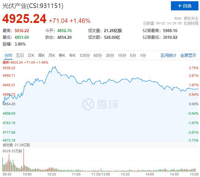 逆變器、HJT概念股全面爆發(fā)，光伏板塊延續(xù)上漲態(tài)勢(shì)！