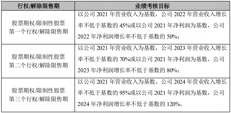 晶澳科技發(fā)布激勵(lì)計(jì)劃，2022-2024年?duì)I收和凈利潤C(jī)AGR或?qū)⒊^25%和30%！