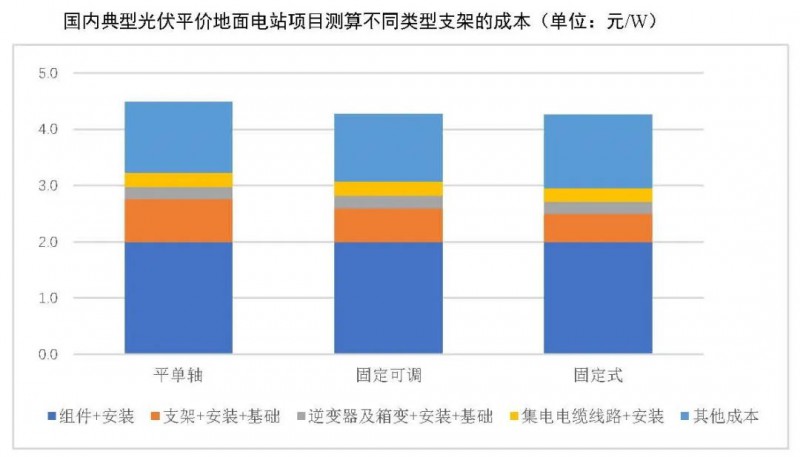 【報(bào)告】光伏玻璃產(chǎn)能快速增長(zhǎng)，跟蹤支架占比略有下降