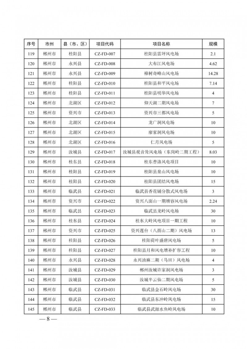 湖南：風光項目批復(fù)后半年內(nèi)開工，否則文件作廢