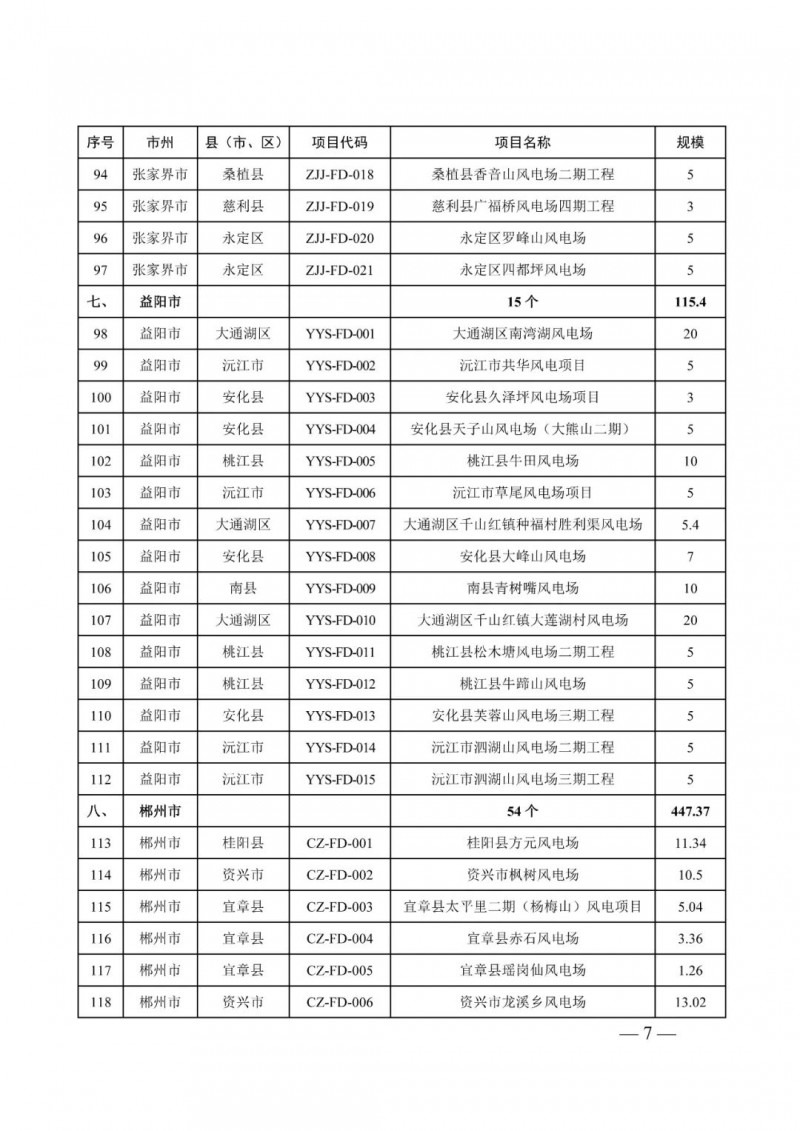 湖南：風光項目批復(fù)后半年內(nèi)開工，否則文件作廢