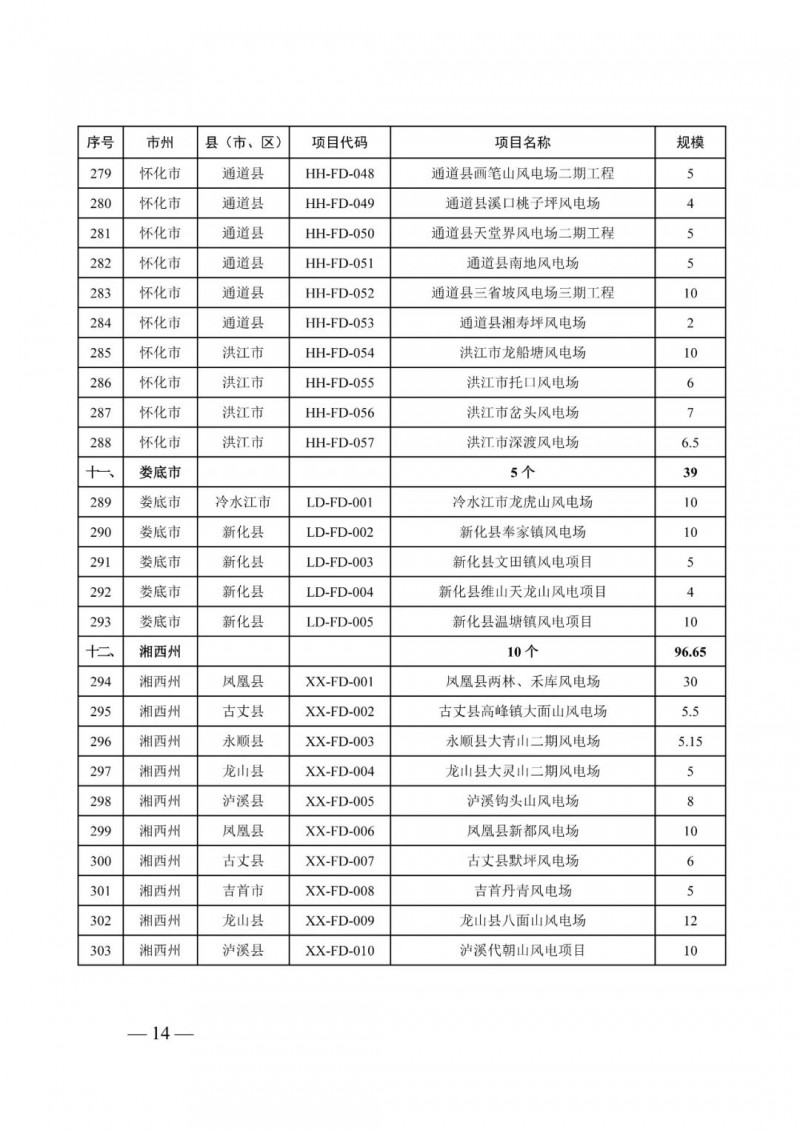 湖南：風光項目批復(fù)后半年內(nèi)開工，否則文件作廢