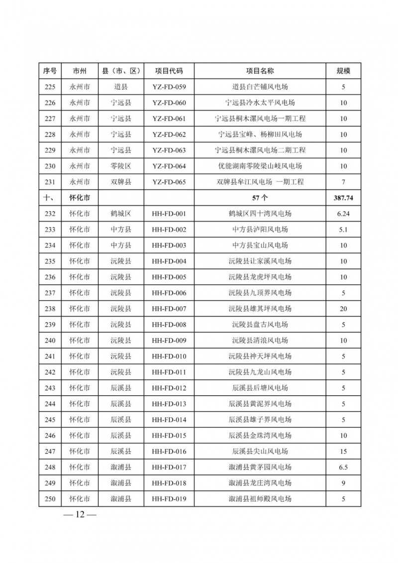 湖南：風光項目批復(fù)后半年內(nèi)開工，否則文件作廢