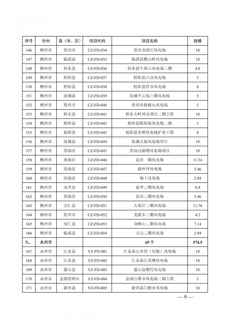 湖南：風光項目批復(fù)后半年內(nèi)開工，否則文件作廢