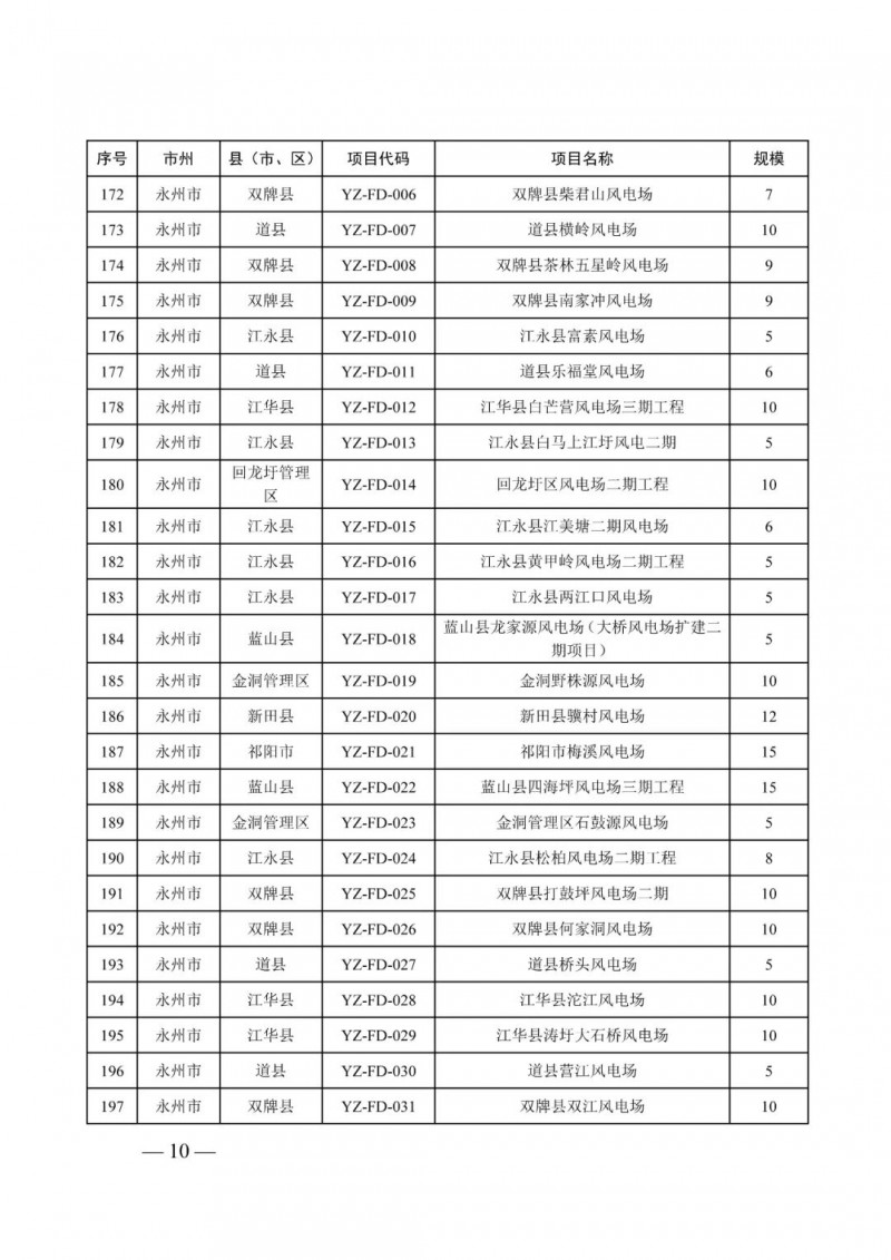 湖南：風光項目批復(fù)后半年內(nèi)開工，否則文件作廢