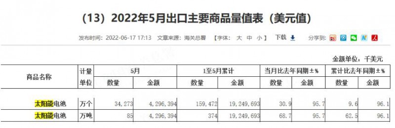 同比增長96.1%！?前5月中國太陽能電池出口額大幅增長