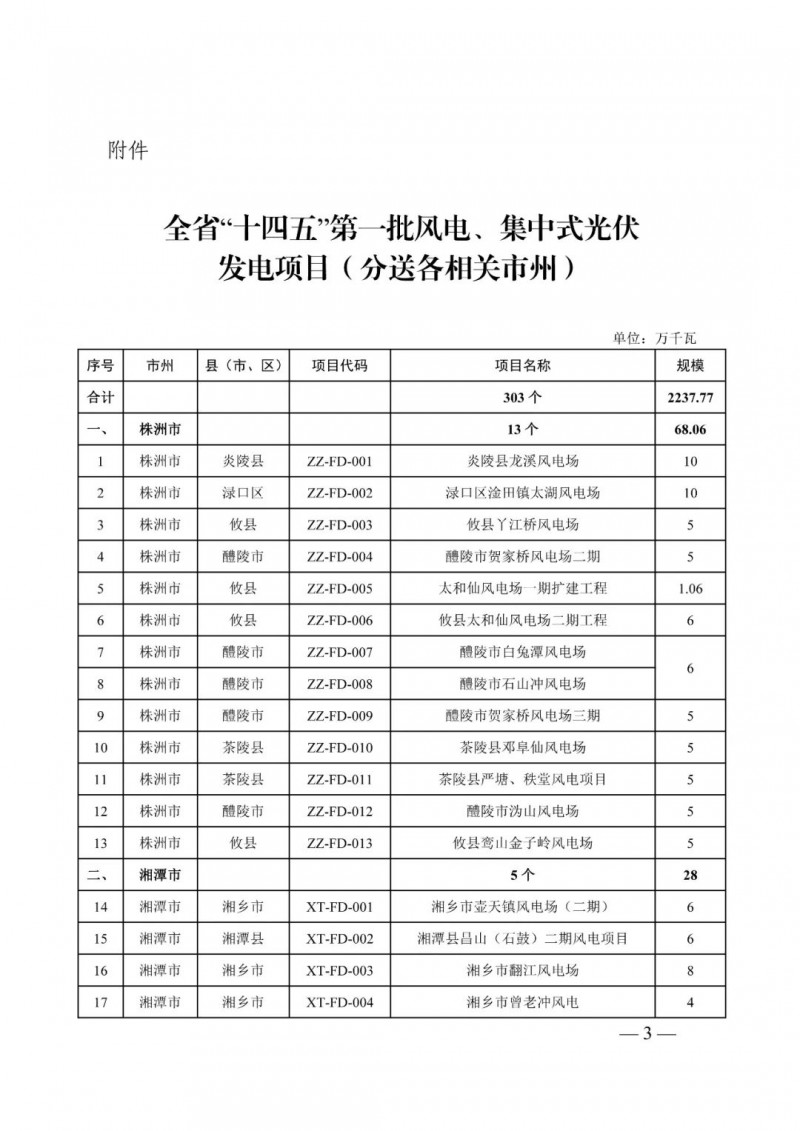 湖南：風光項目批復(fù)后半年內(nèi)開工，否則文件作廢