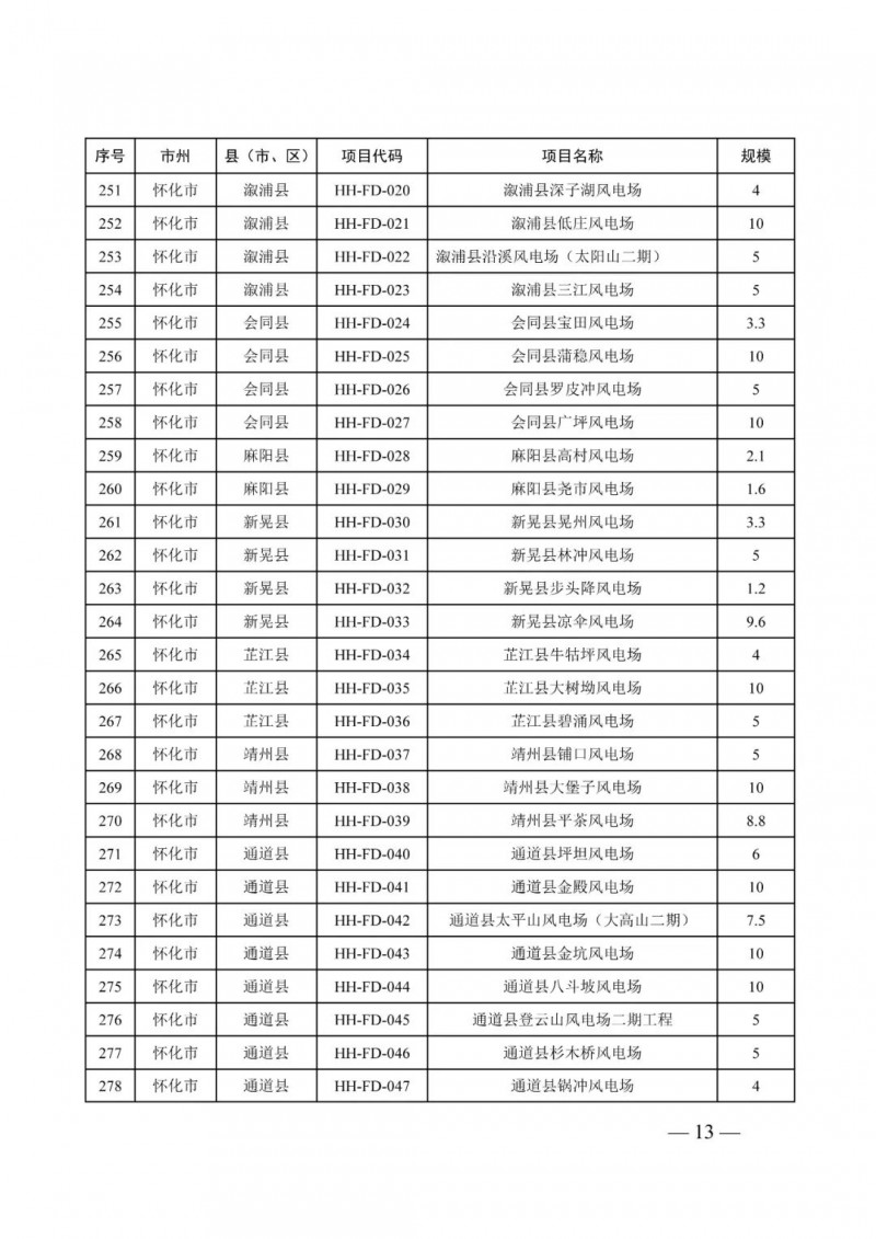 湖南：風光項目批復(fù)后半年內(nèi)開工，否則文件作廢