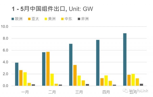 同比增長102%！1 – 5月我國組件出口達63.4GW！