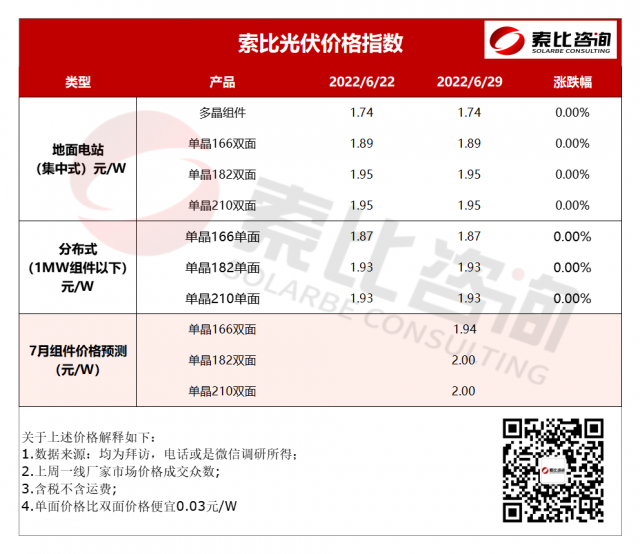 索比光伏價(jià)格指數(shù)：硅料硅片齊漲 組件出貨走勢仍向好(6月第五周）