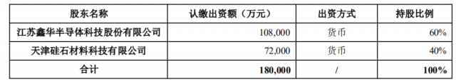 注資45億！TCL科技攜手江蘇中能布局10萬噸顆粒硅+1萬噸電子級多晶硅！