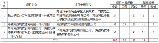 特變電工、中核、華電瓜分新疆第二批1.07GW市場化并網(wǎng)規(guī)模