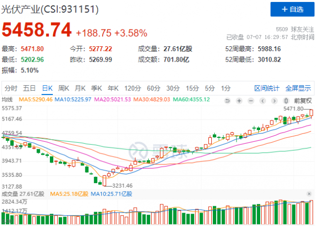 歐洲能源價(jià)格大幅走高，光儲(chǔ)逆變器概念股全線暴漲！