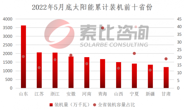 索比咨詢：2022年5月我國新增光伏裝機(jī)5.4GW