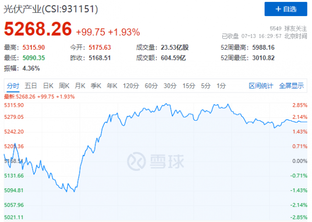 歐美市場再傳利好，逆變器、組件領(lǐng)漲光伏板塊！