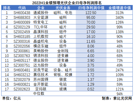 光伏企業(yè)中報成績單：硅料業(yè)績拐點已現(xiàn)，先進產能成為業(yè)績增長核心驅動力