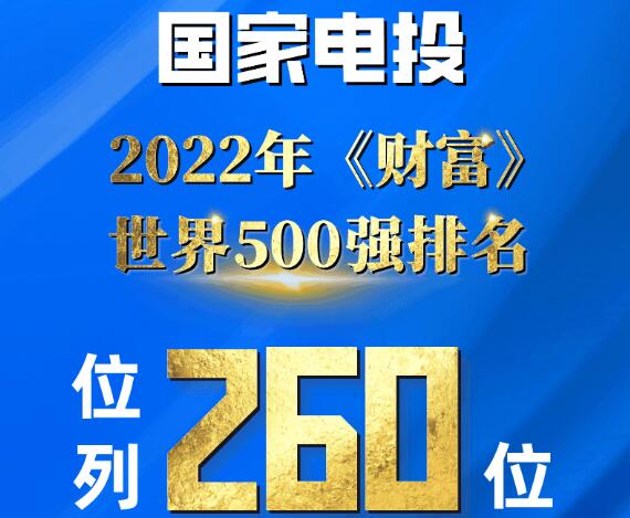 5年上升135位!國家電投位列世界500強(qiáng)第260位