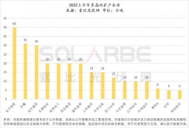 上半年超3000億擴(kuò)產(chǎn)：硅料458萬噸、硅棒硅片588GW、玻璃106場聽證會(huì)（原材料輔材篇）