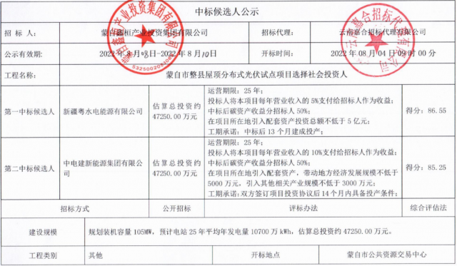 云南蒙自分布式光伏整縣推進(jìn)：105MW配套5億產(chǎn)業(yè)、5%項(xiàng)目營(yíng)收、50%碳收益